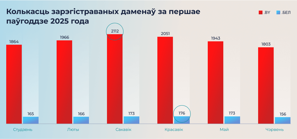 Колькасць зарэгістраваных даменаў