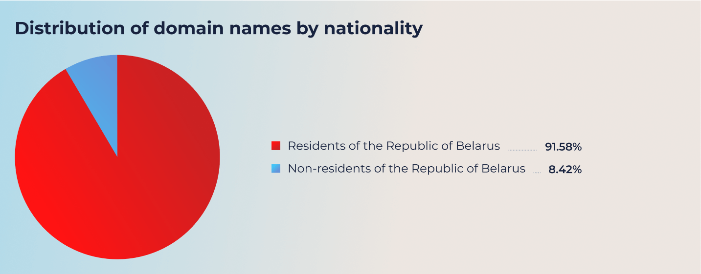 Distribution of domain names by nationality.