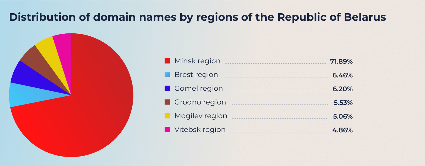 Distribution of domain names by regions